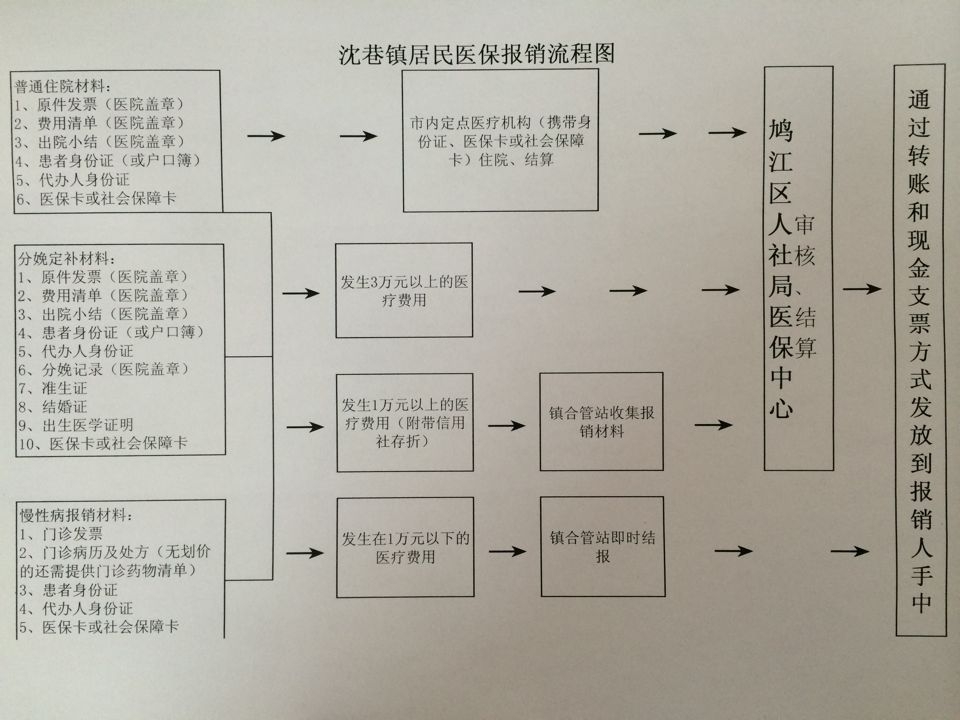 沈巷镇城乡居民医保报销流程图