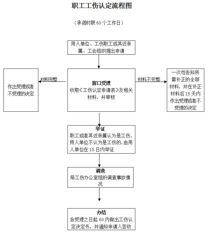 工伤认定流程图(2019年)