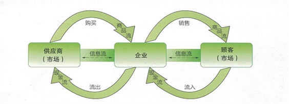 企业流