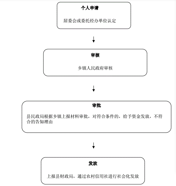 低保审批流程图