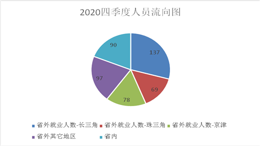 芜湖市2020年四季度芜湖市农村劳动力转移就业监测分析报告