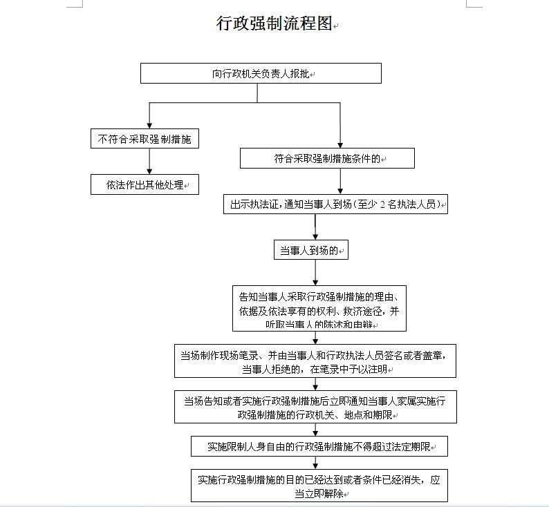 无为市公安局2021年行政强制办理流程图