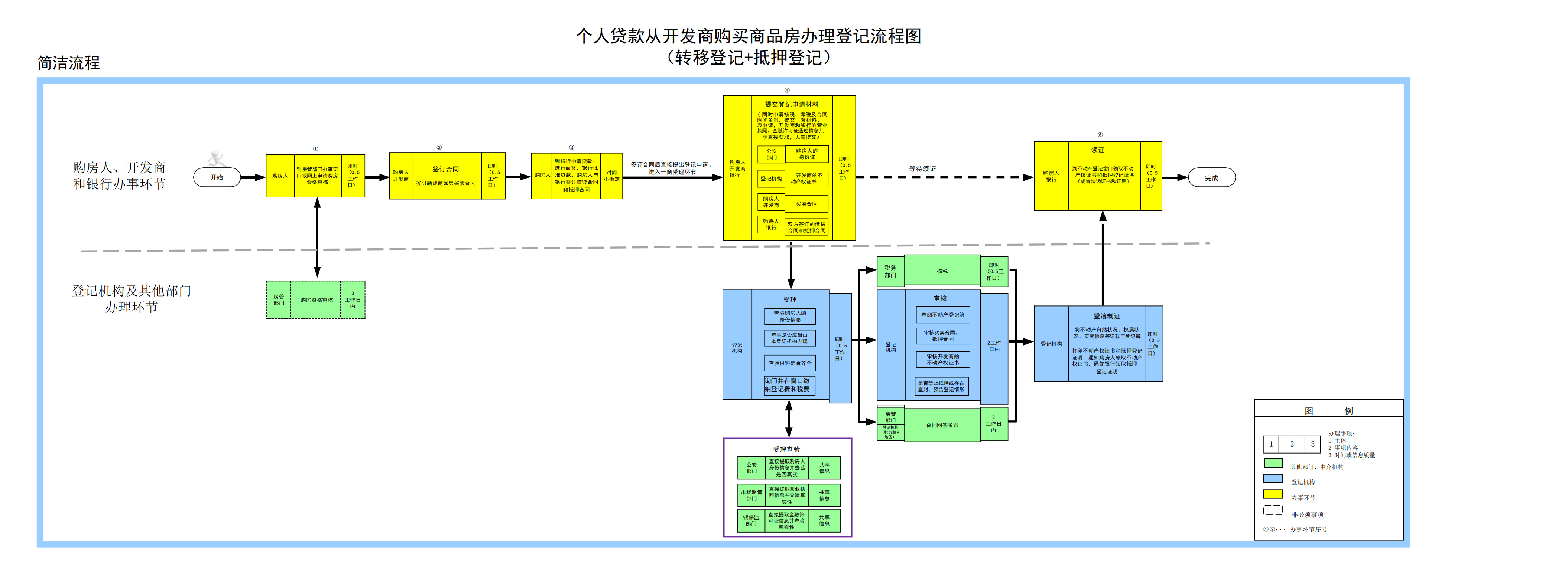 个人贷款从开发商购买商品房办理登记流程图转移登记抵押登记