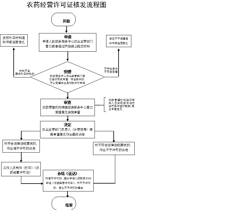 农药经营许可证核发流程图