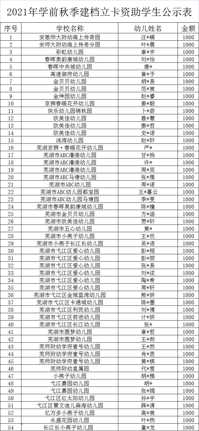 2021年学前秋季建档立卡资助学生公示