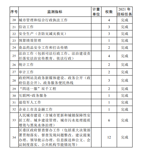 2021汀棠街道重点工作任务分解表及完成情况全年完成情况