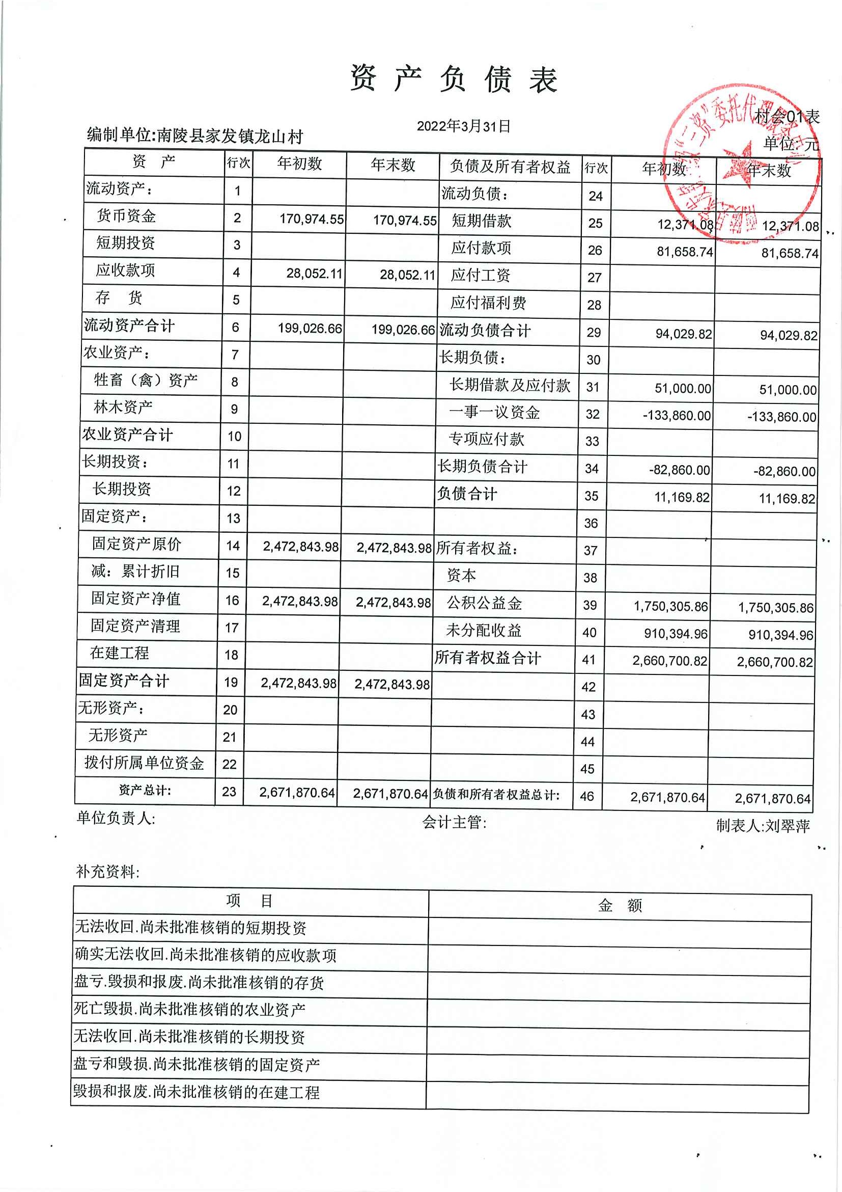 家发镇龙山村2022年第一季度资产负债表_芜湖市政务公开平台