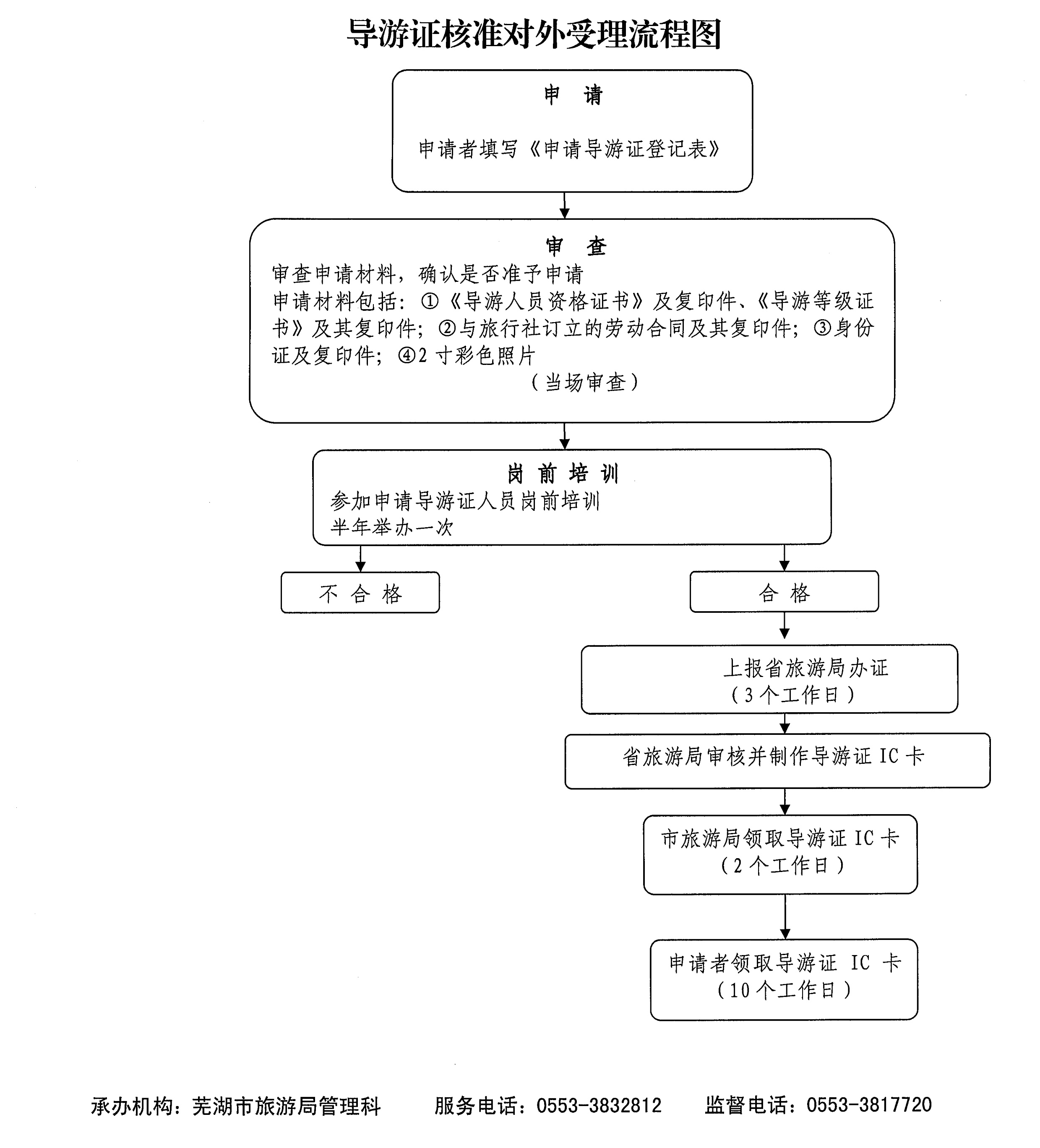 芜湖市旅游局导游证核准对外受理流程图(2018年版)