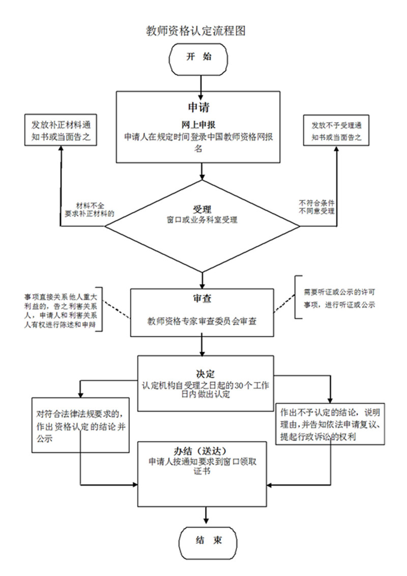 2,教师资格认定(行政许可)对外受理流程图